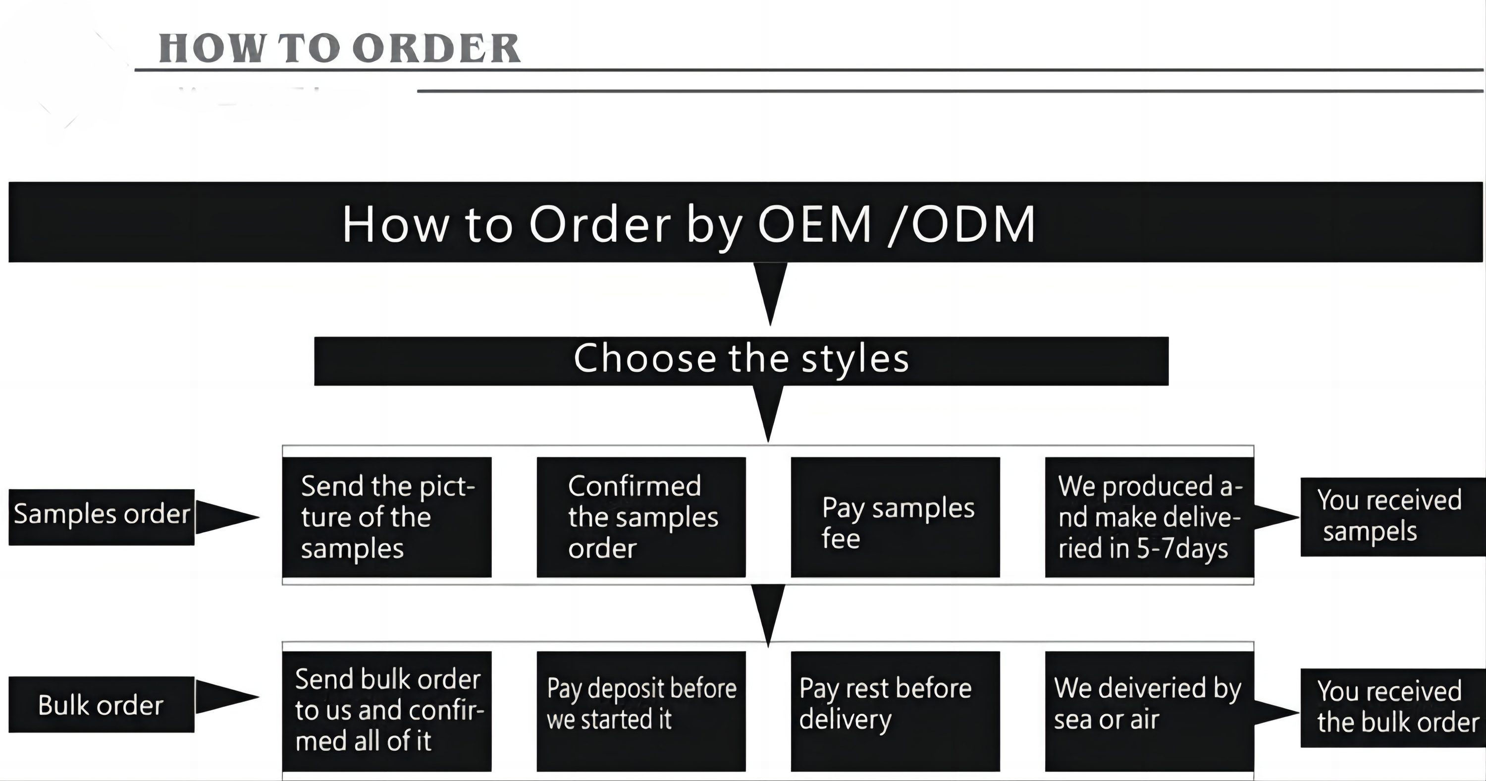 How to order guide