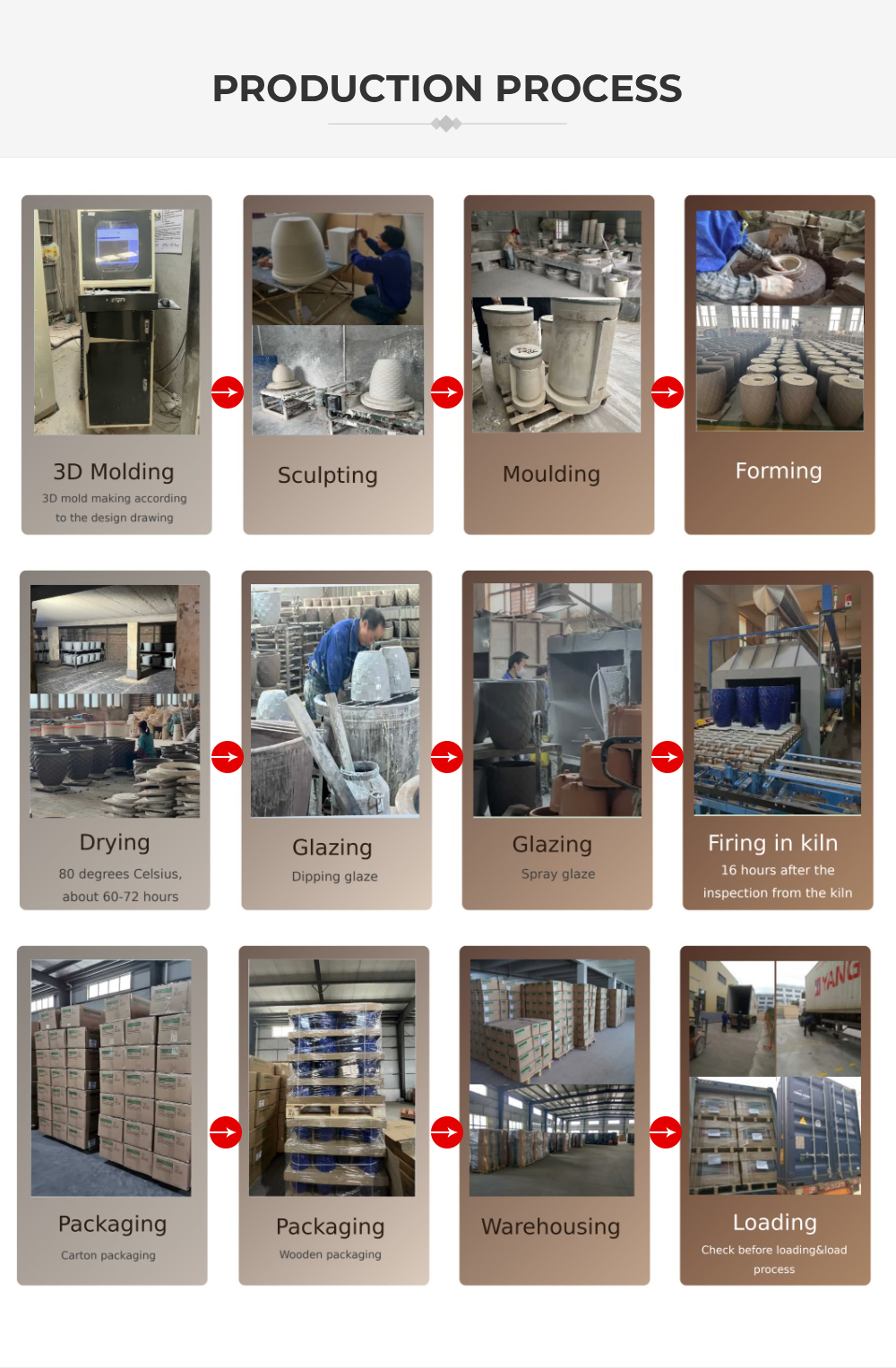 Production Process