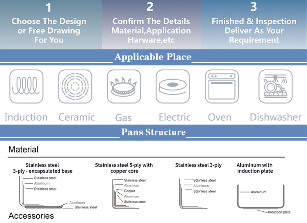 Product Process View 3