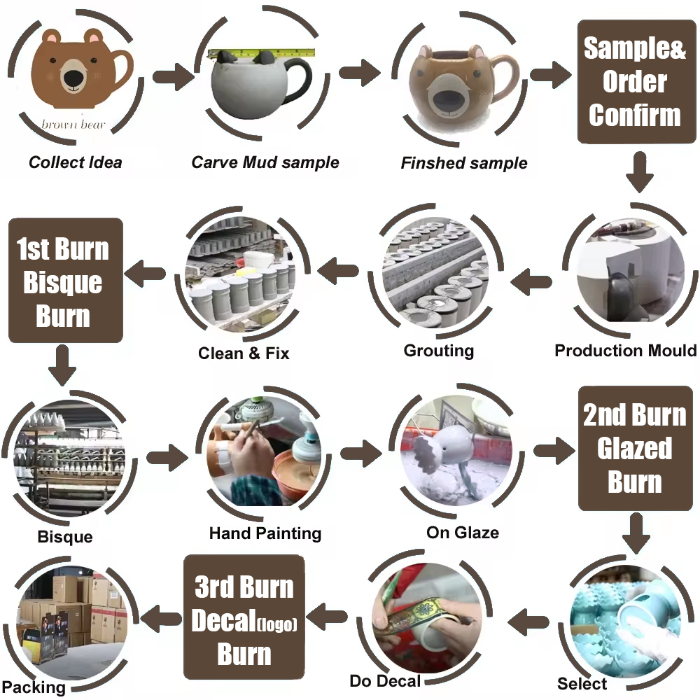 Production Process 1