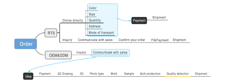 Delivery Process