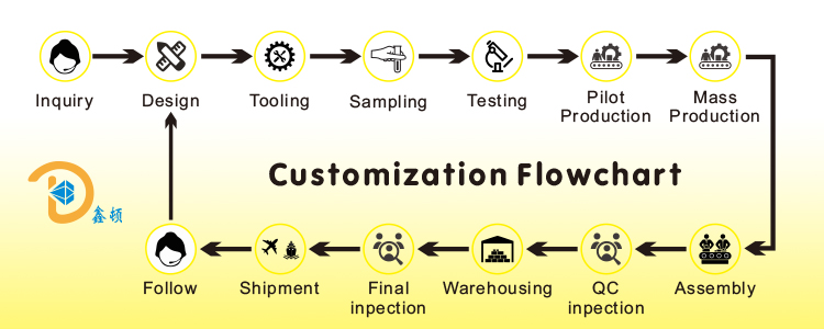 Customization Flowchart Part 1