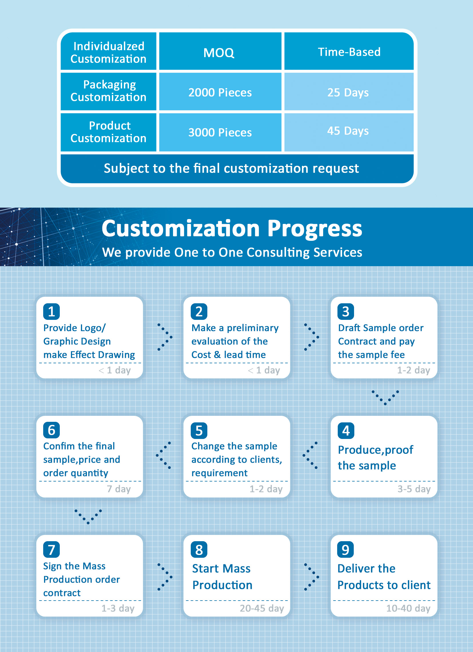 Custom Process