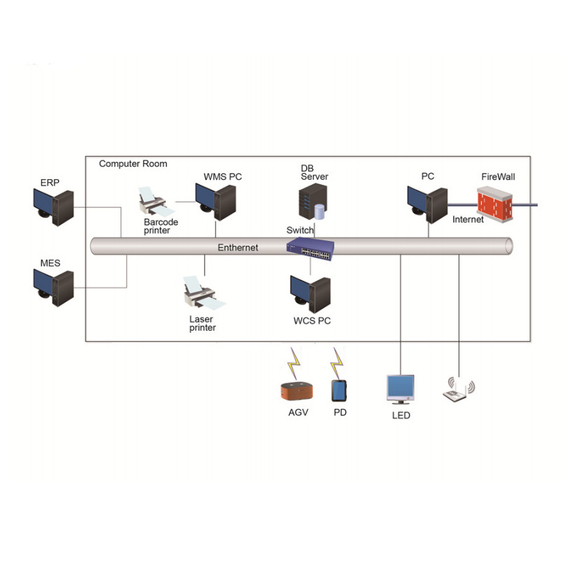 Automated Intelligent Warehouse Management Software-WMS CE Certified EBILTECH Brand with Customized Solutions