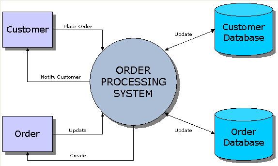 Order Automation Flow