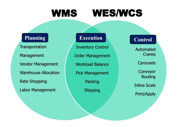 Automated Intelligent Warehouse Management Software-WMS CE Certified EBILTECH Brand with Customized Solutions