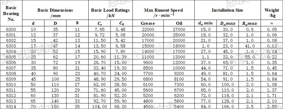 Bearing Application Analysis