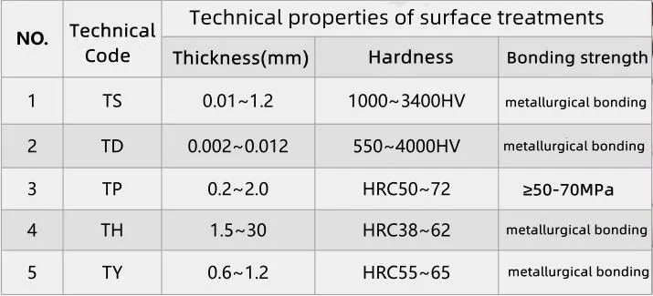 Surface Treatment Processes