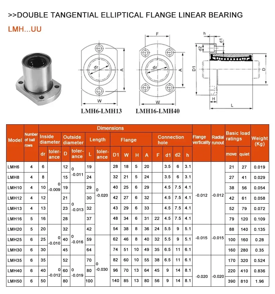 Linear Motion Bearing Size Chart