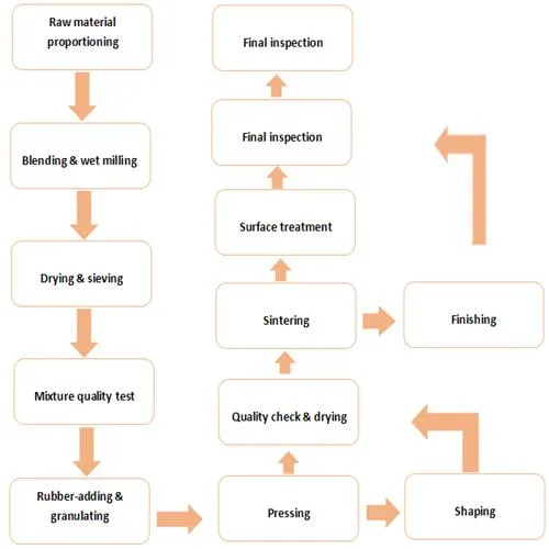 Technological Process