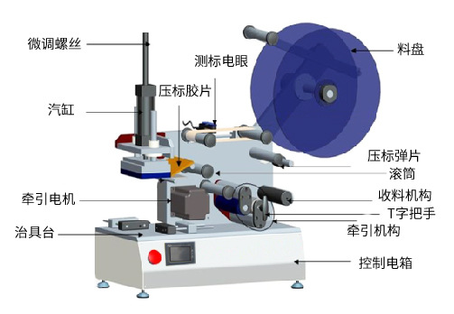 Semi-Auto Labeler