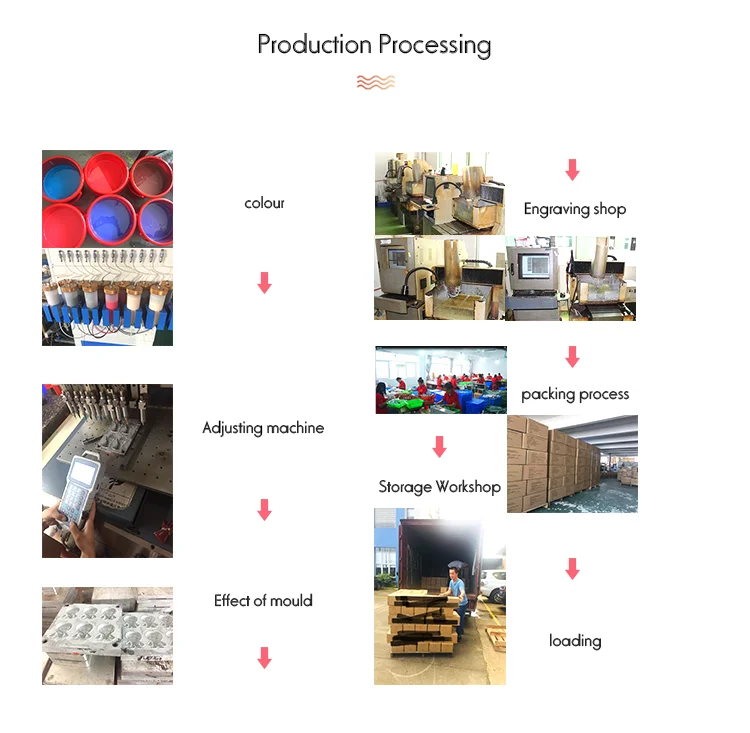 Process Chart