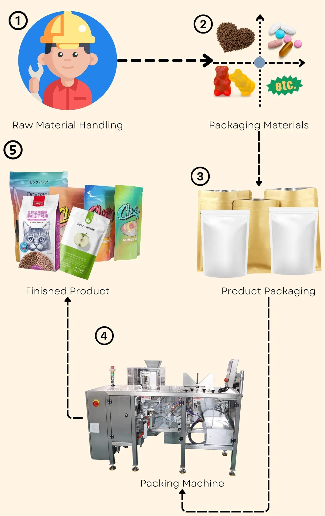 Packaging Process