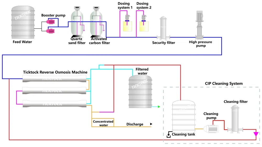 Water Treatment Flow Diagram