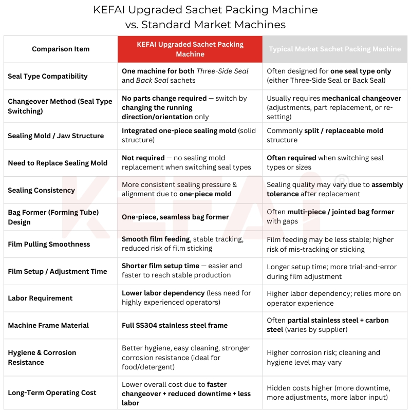 Kefai Automatic 3-Side Seal Sachet Stick Pack Cream Lotion Shampoo Detergent Soap Liquid Filling Sealing Bagging Packing Packaging Machine for Small Business