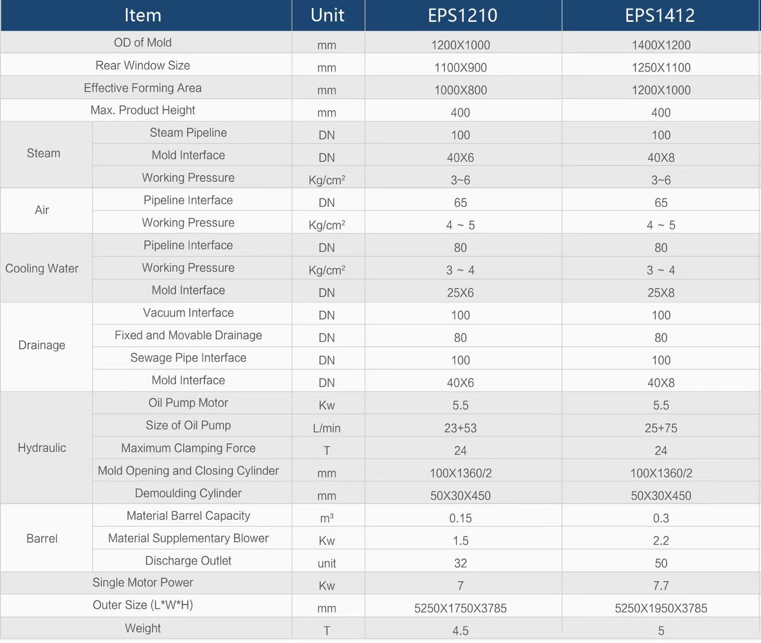 EPS Production Details 2