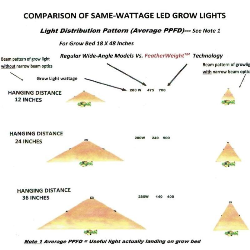 High Ppfd Uniformity Full Spectrum Most Powerful Best Linear Indoor Greenhouse Plant Lamp High Power COB LED Grow Light