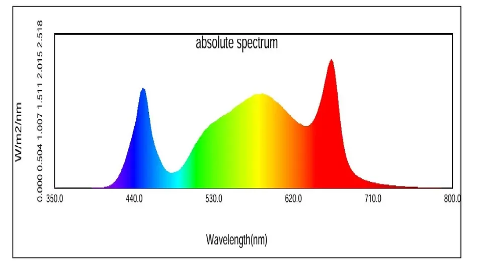Spectrum Chart