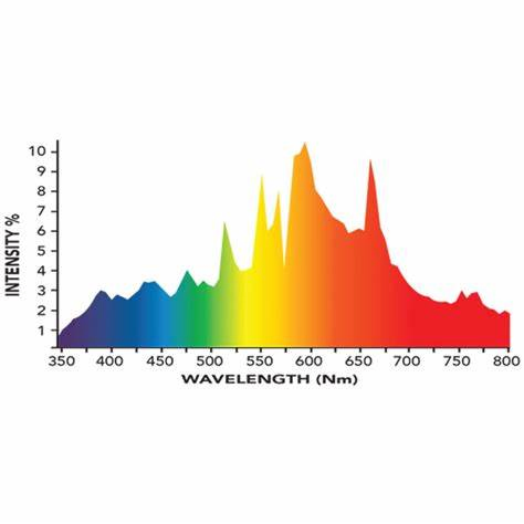 Mh 630W Double 315W 347V Dimmable Grow Light