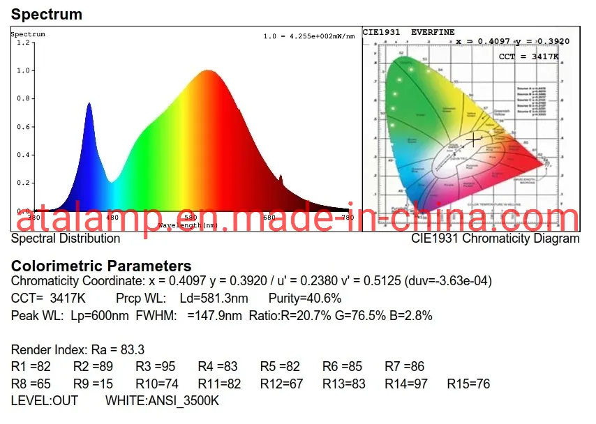 CREE CXB3590 Spectrum and Performance