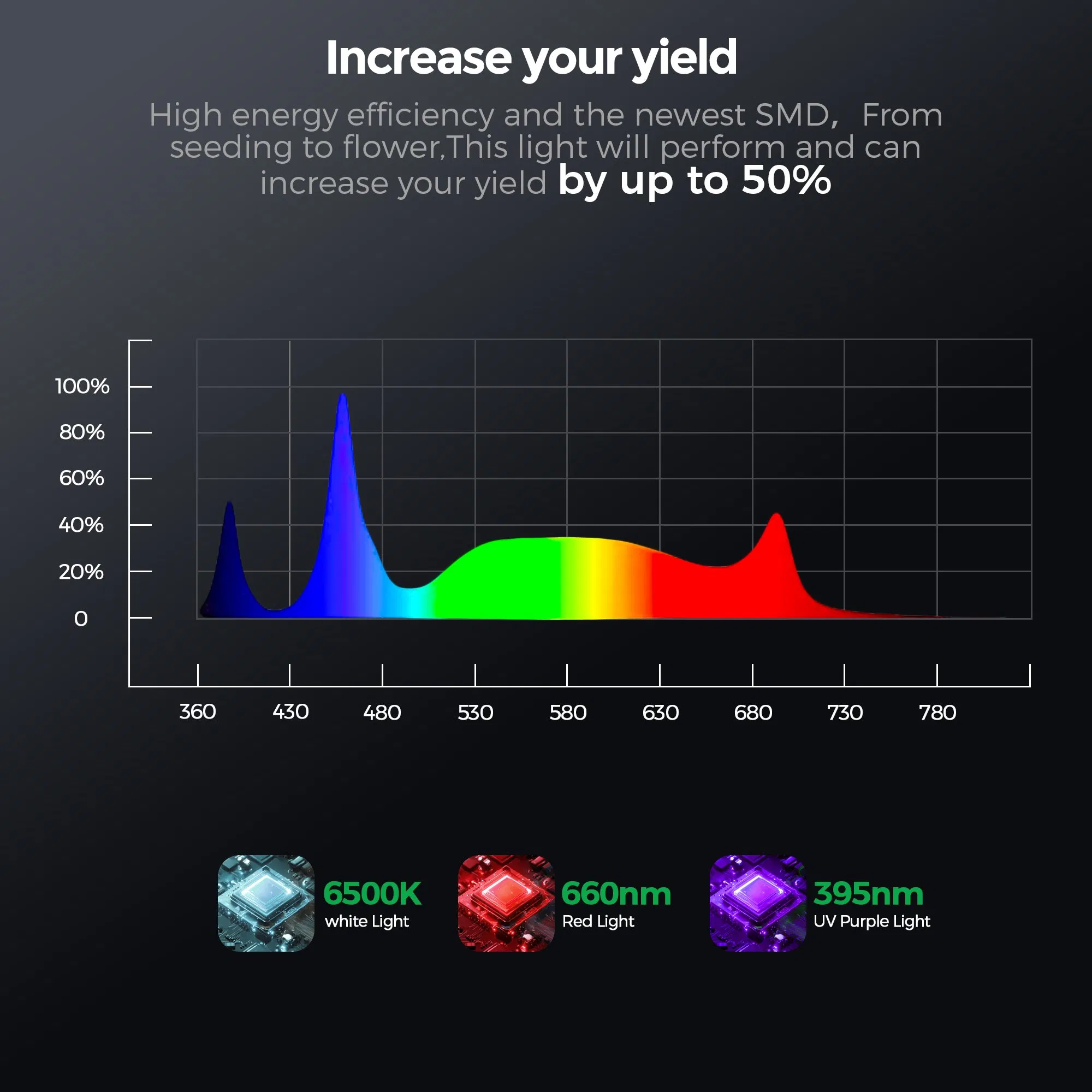 Full Cycle Enhanced Heat Dissipation LED Grow Plant Lighting System for Greenhouses