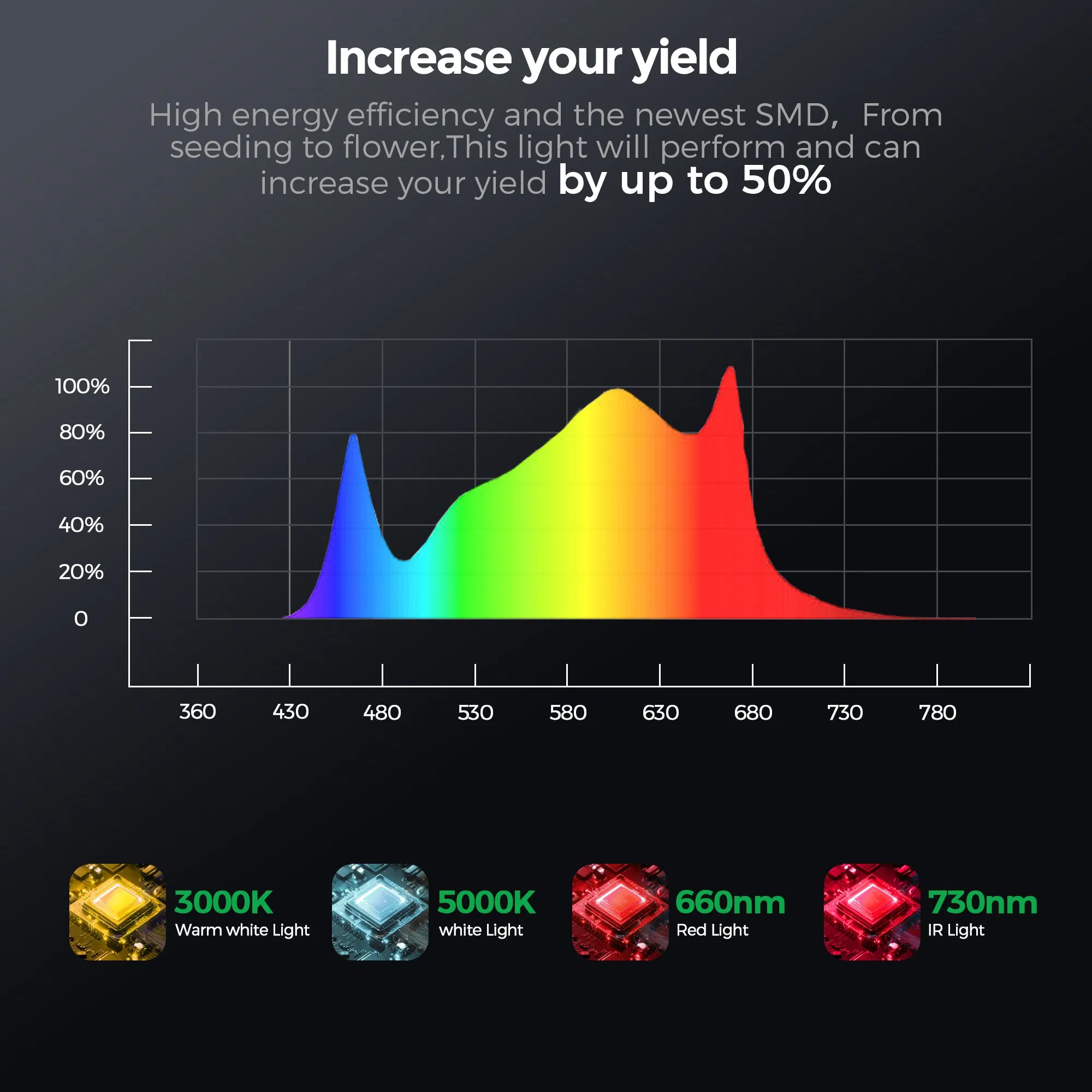 High Efficiency Samsung Lm301 LED Plant Grow Light 480W Full Spectrum 3000K 5000K 660nm 730nm, ETL CE