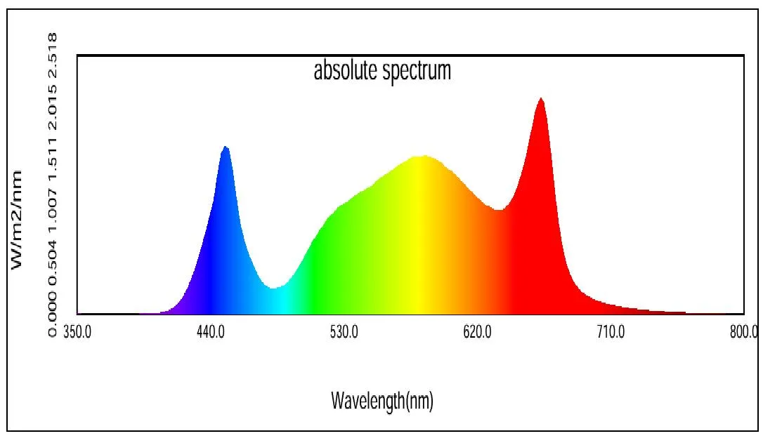 Spectrum Chart