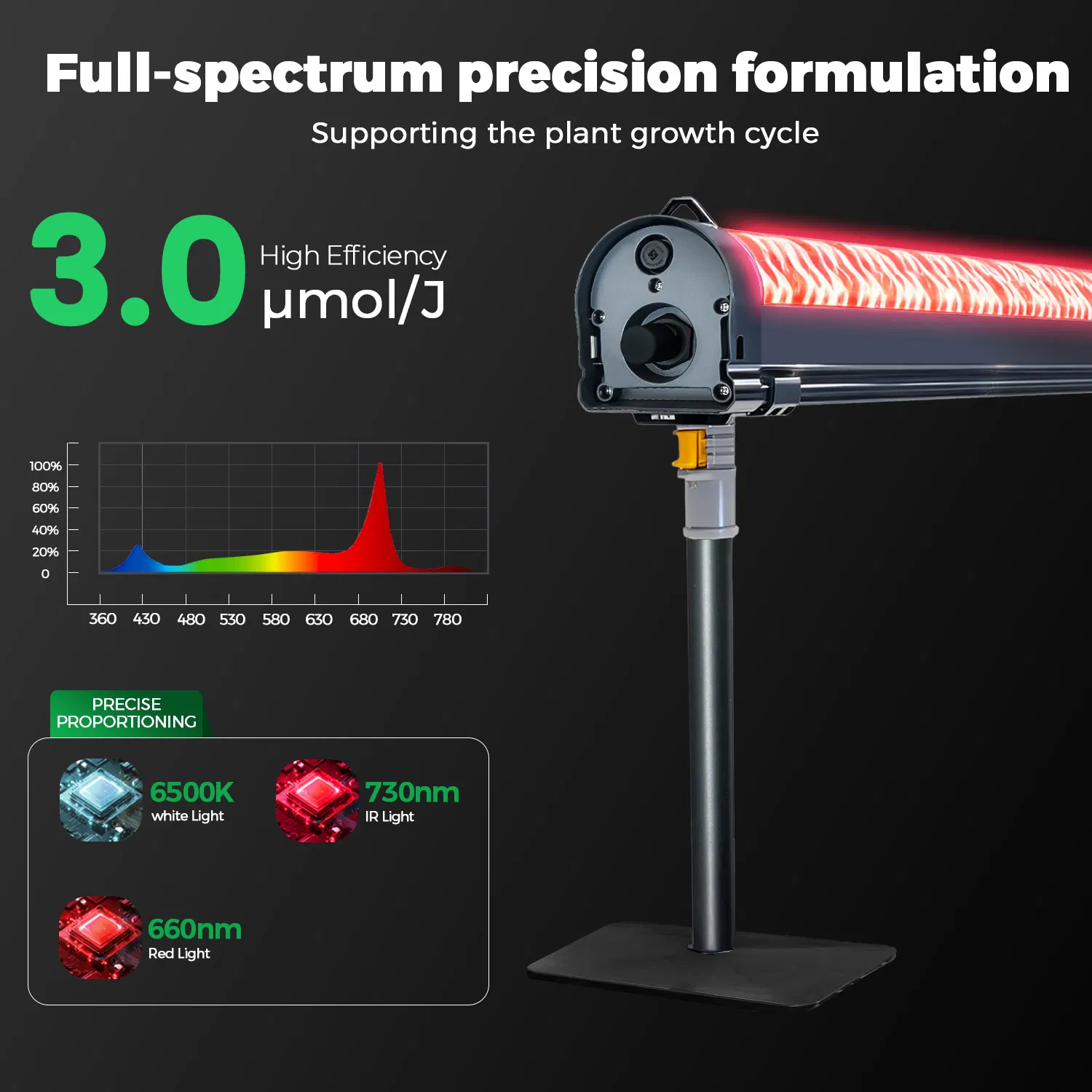 Wide-Angle LED Grow Light for Greenhouse Supplemental Lighting, IP66, Blue Red Far-Red Spectrum