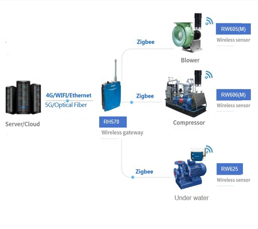Explosion Proof Wireless Condition Monitoring System for Mining Industry