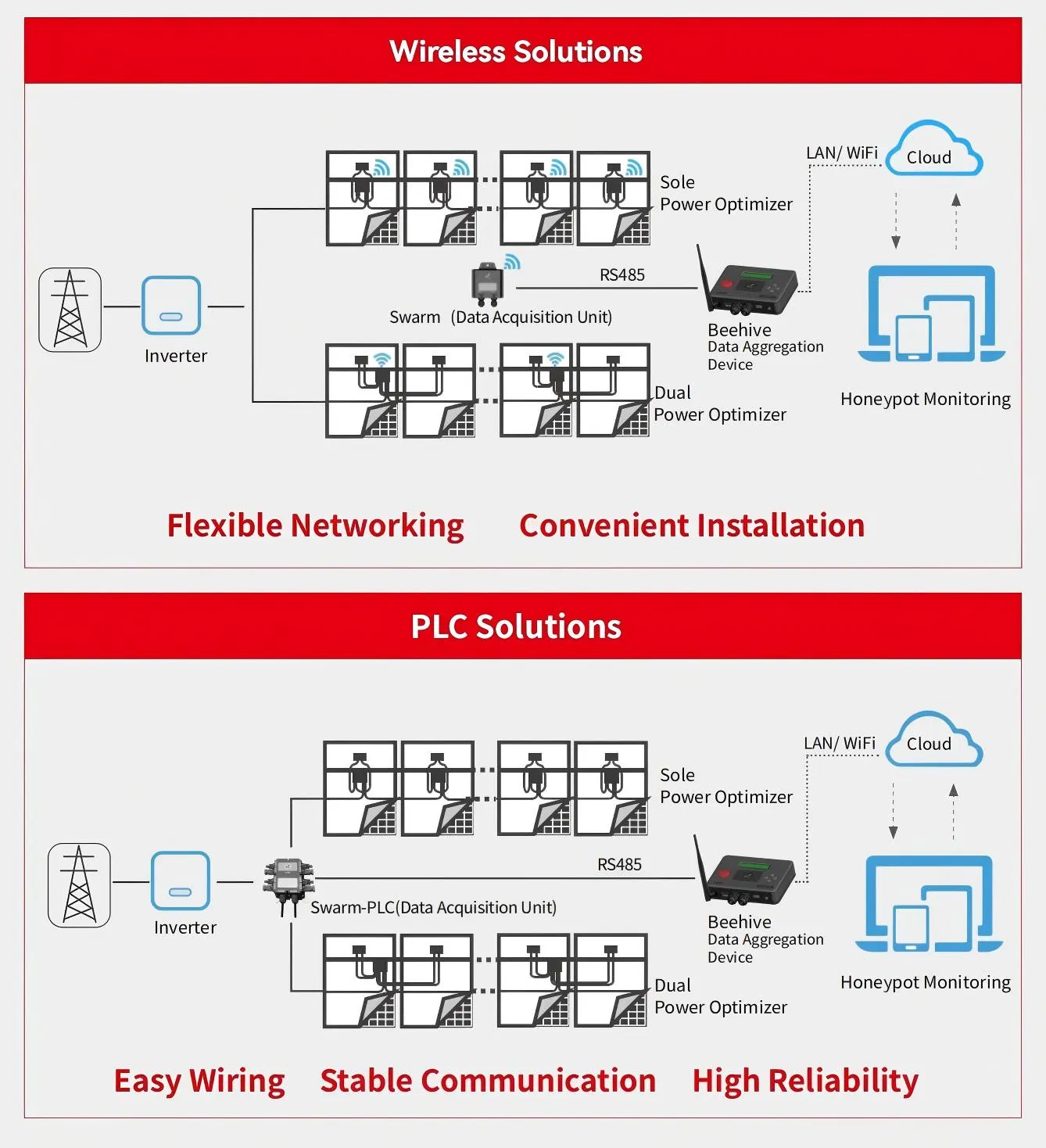 System Solution Diagram