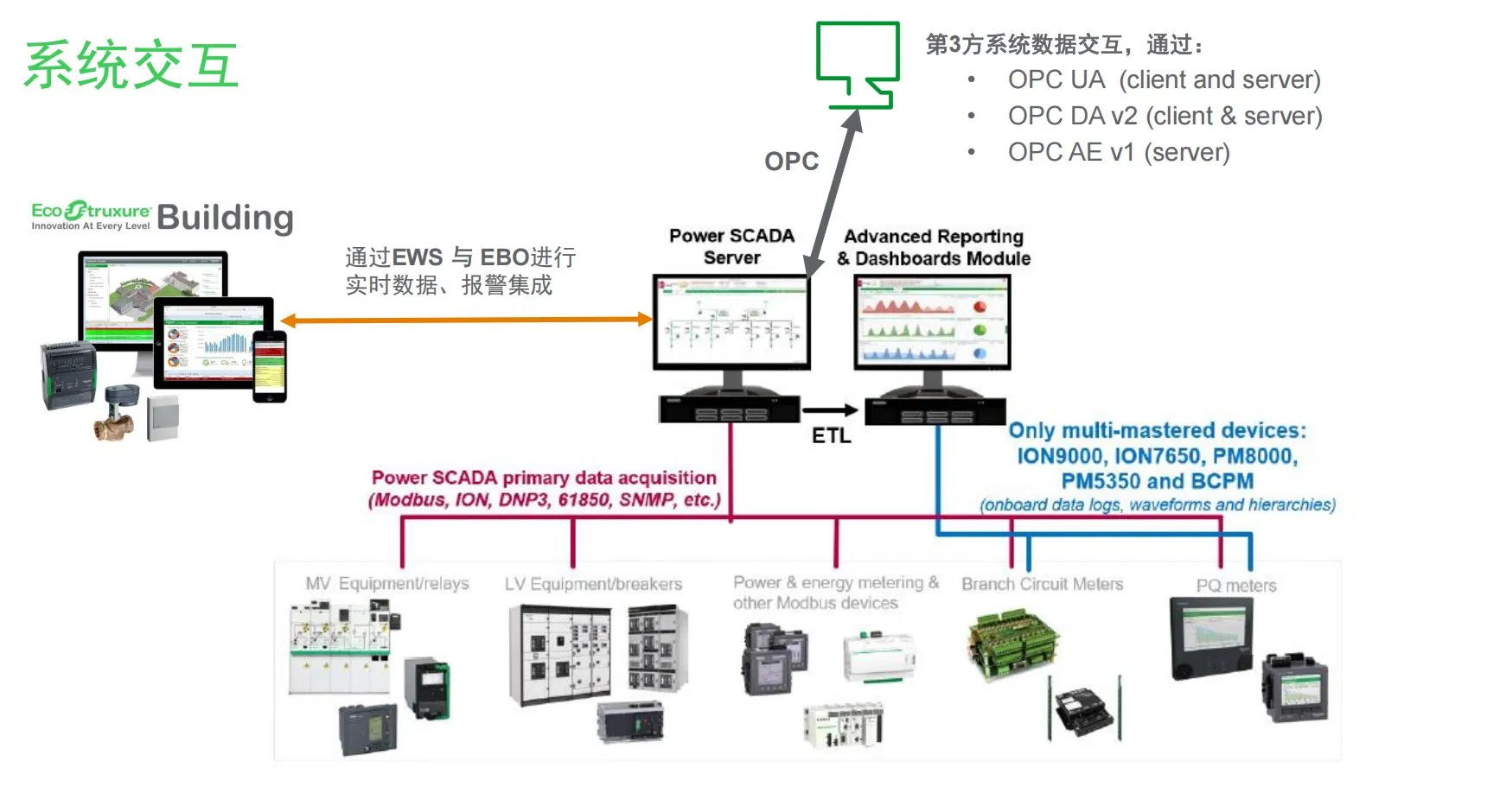 Advanced Scada System for Solar Plant Monitoring and Control