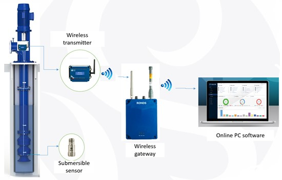 Wireless Condition Monitoring Solution for Submersible Pumps