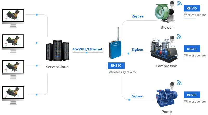 WiFi Bearing Condition Monitoring System for Steel Mill