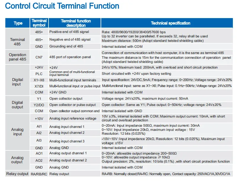 V5-H Frequency Inverter Details