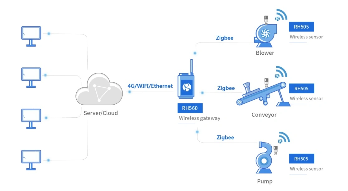 Wireless Machine Condition Monitoring Solution Based on Wireless Vibration Sensor