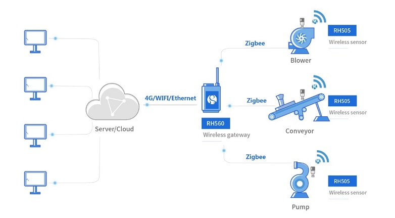 Wireless Remote Machine Condition Monitoring System for Mining Industry