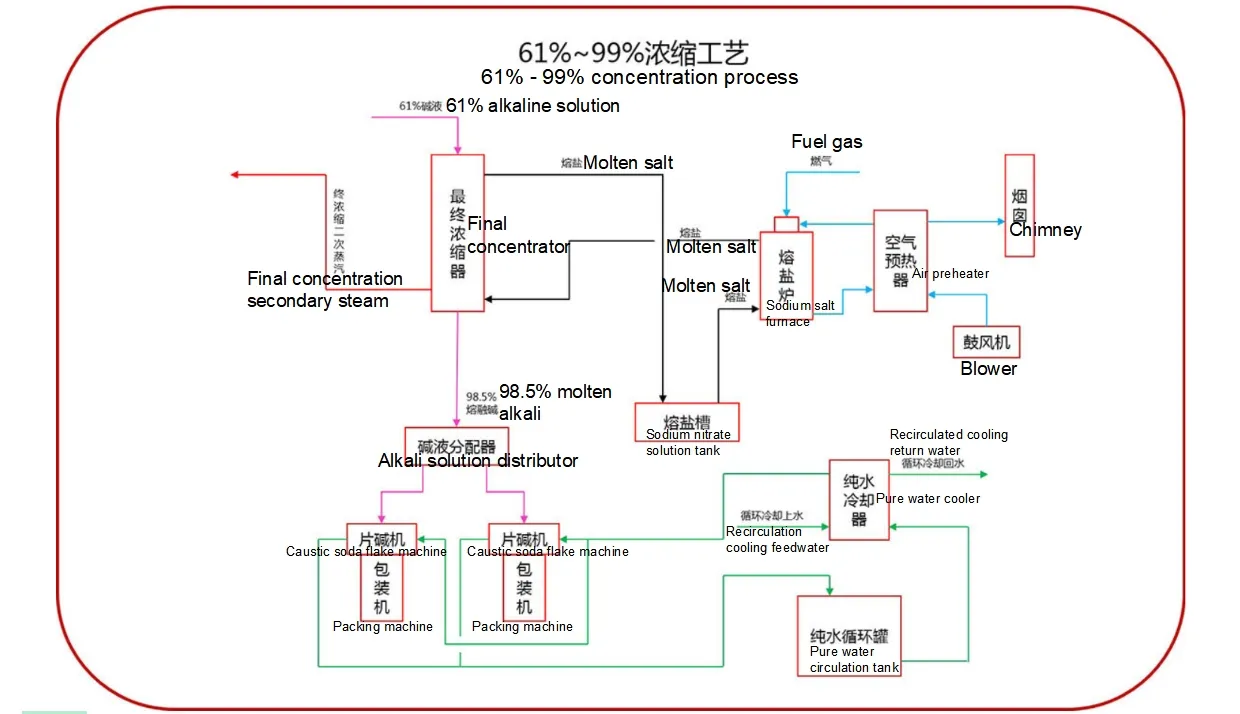 Process Flow