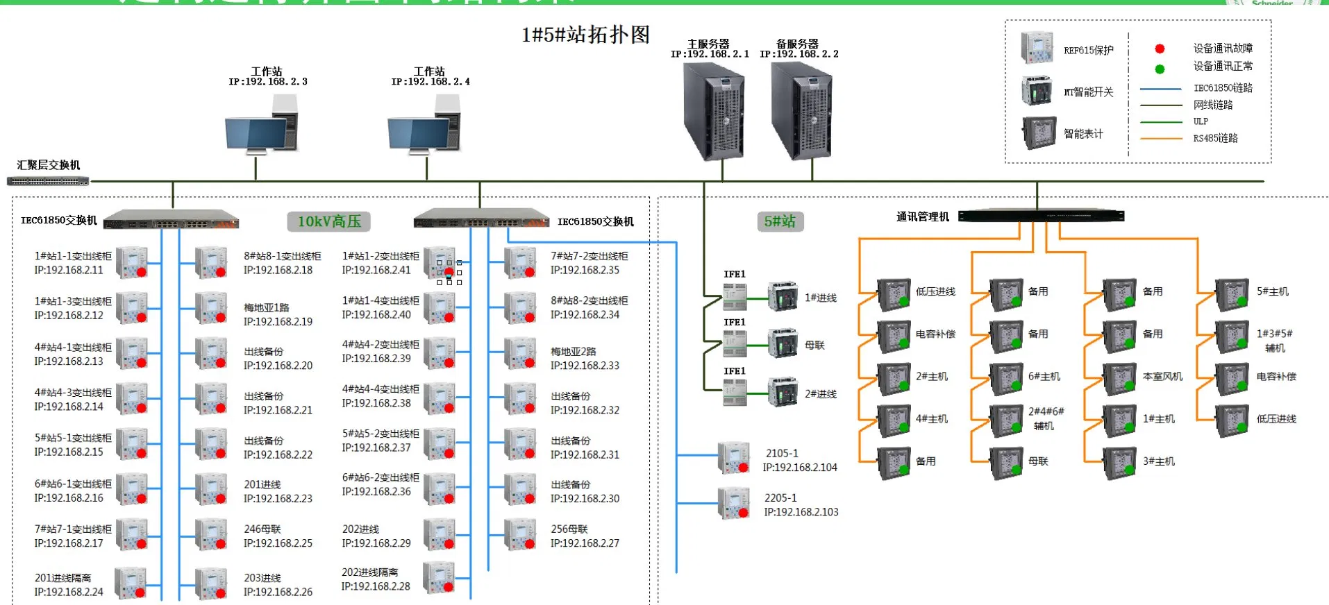 Advanced Solar Plant Monitoring &amp; Control Scada System