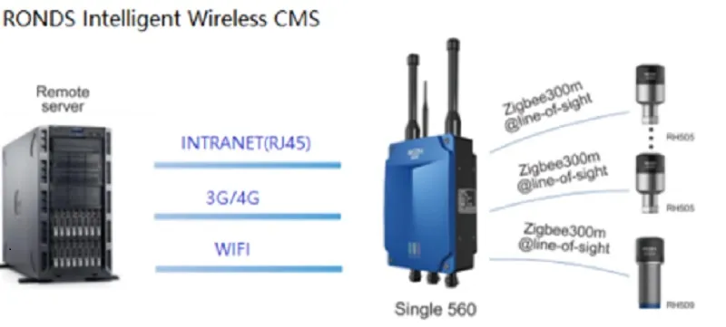 Working Diagram of Wireless Condition Monitoring System