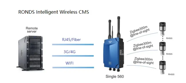 Wireless Machine Condition Monitoring System