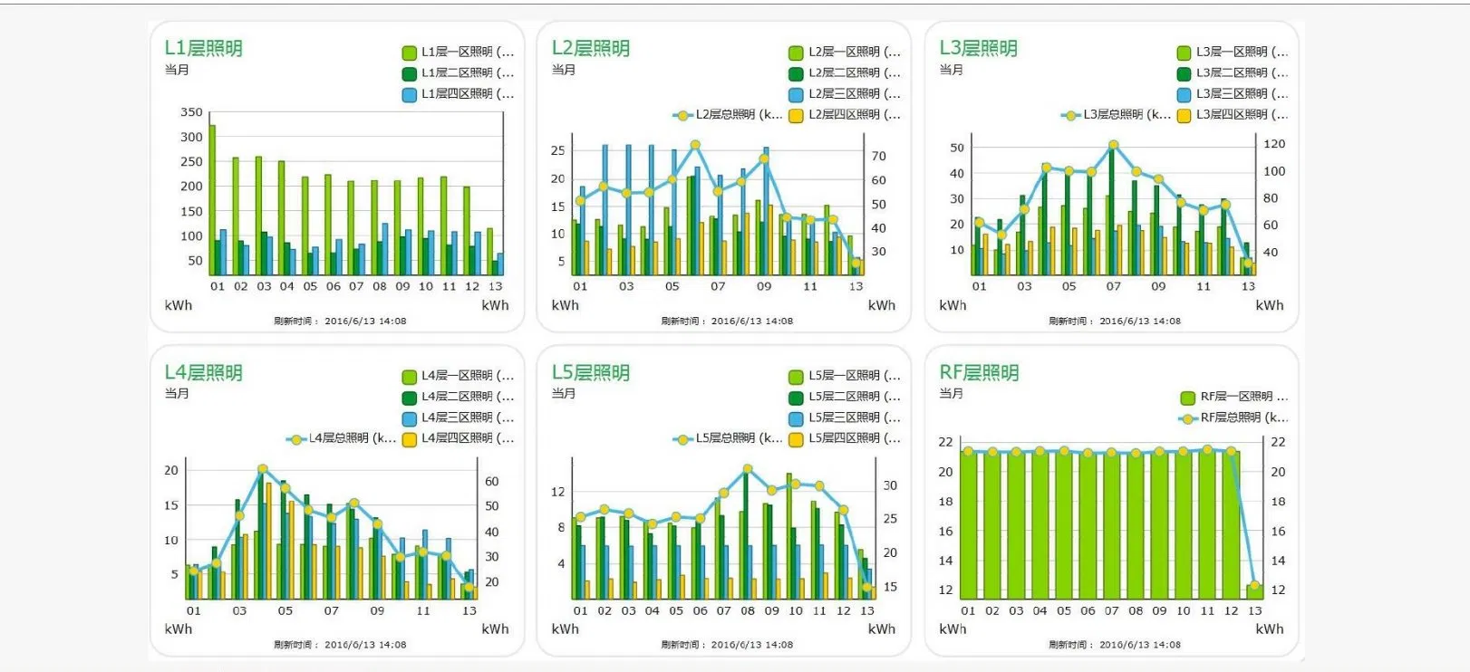 Smart Solar Power Plant Scada Monitoring and Control System