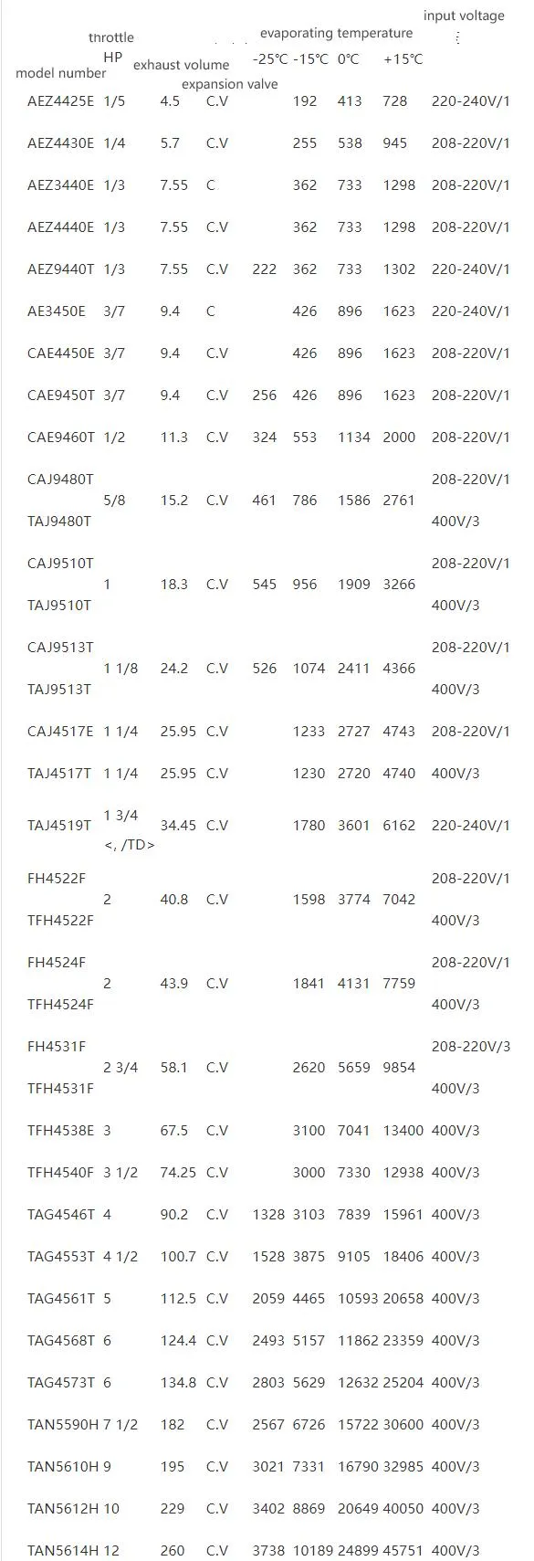 Model Analysis Table