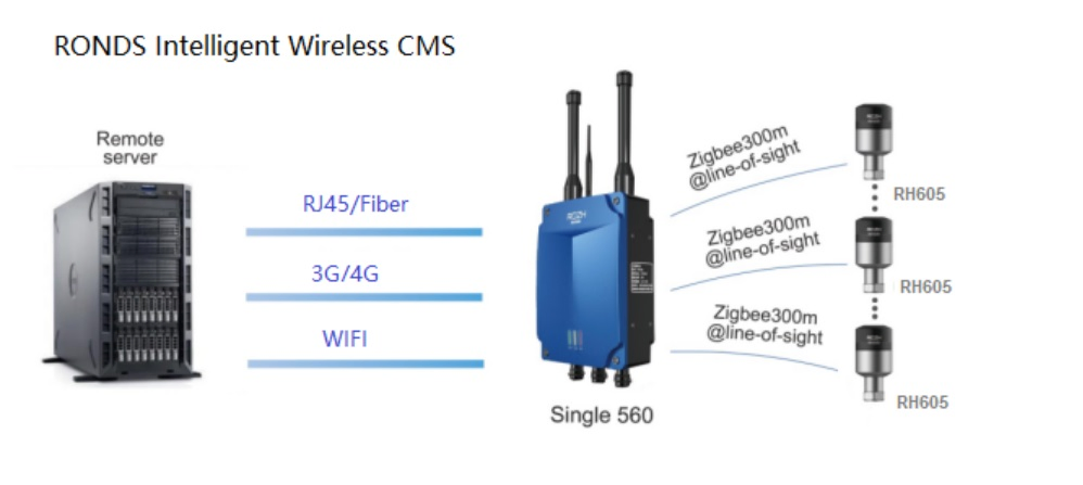 Wireless Vibration and Temperature Monitoring System for Condition Based Monitoring