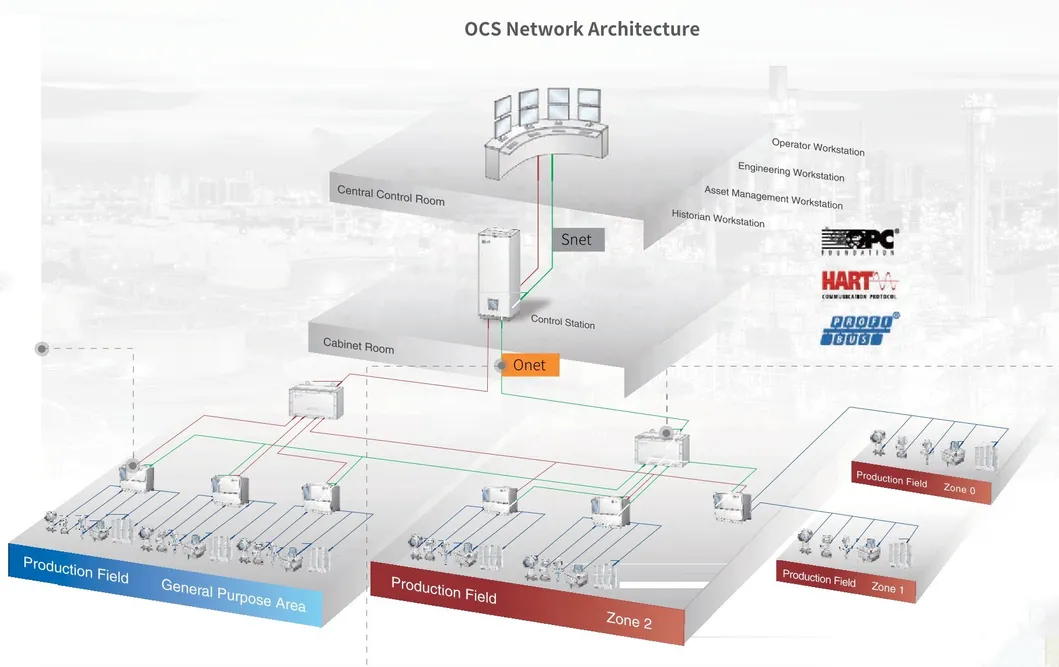 Optical Bus Control System Details
