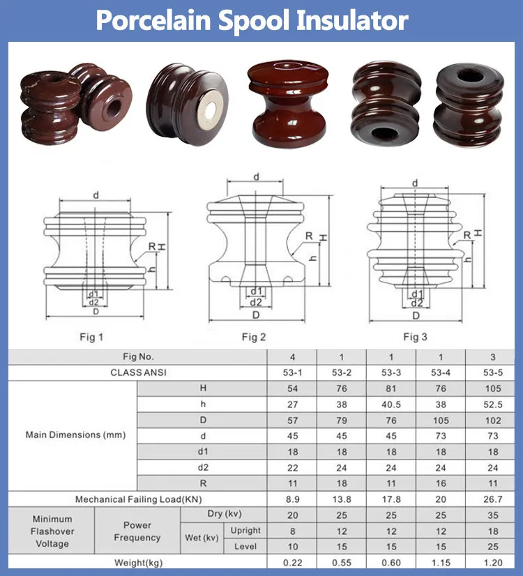 Proceso de aisladores de porcelana