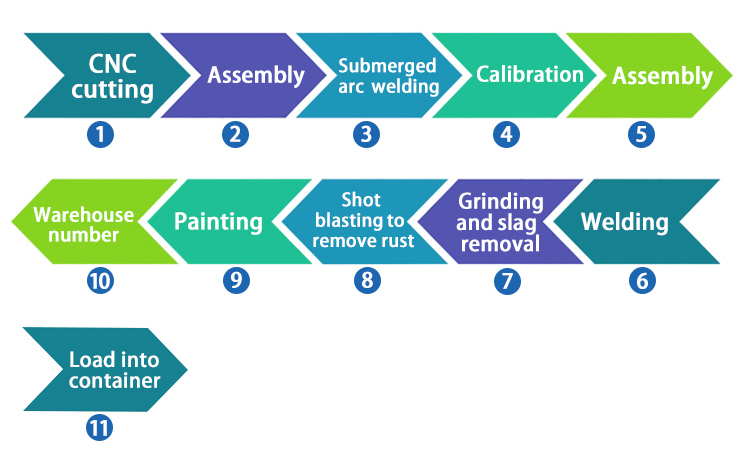 Steel Structure Production Flowchart