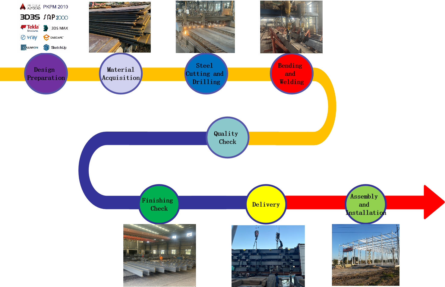 Manufacturing steps