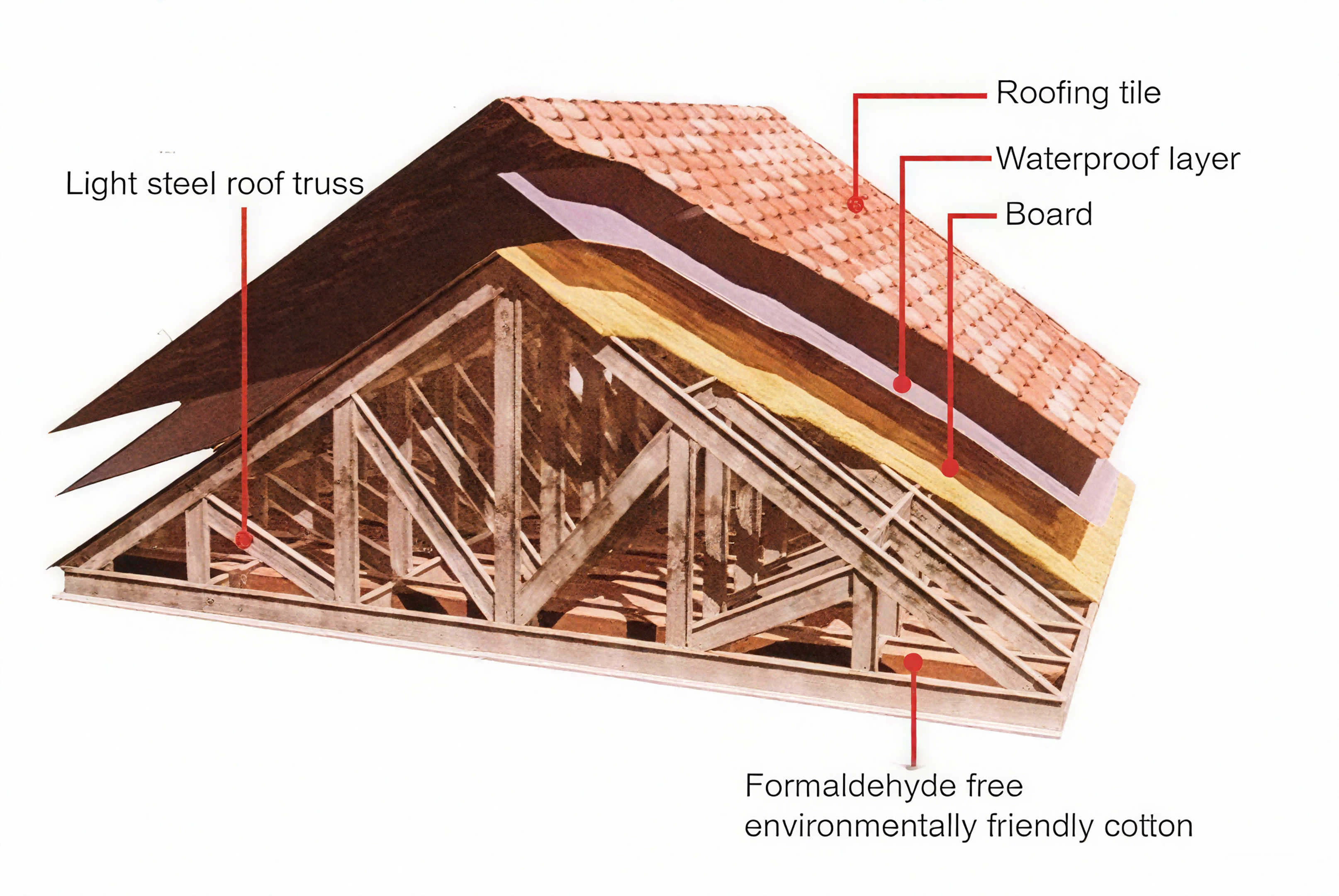 Roof System
