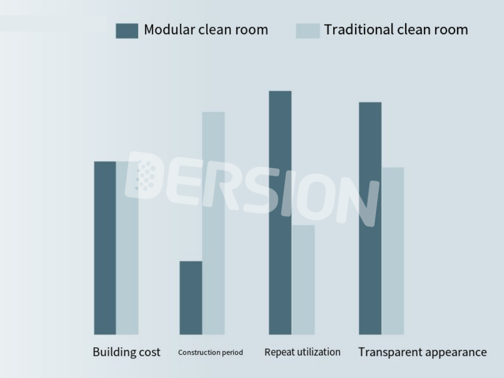 Modular System Comparison