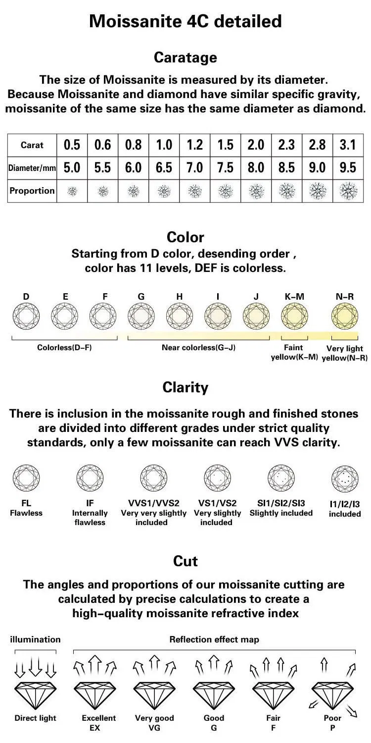 Moissanite Details